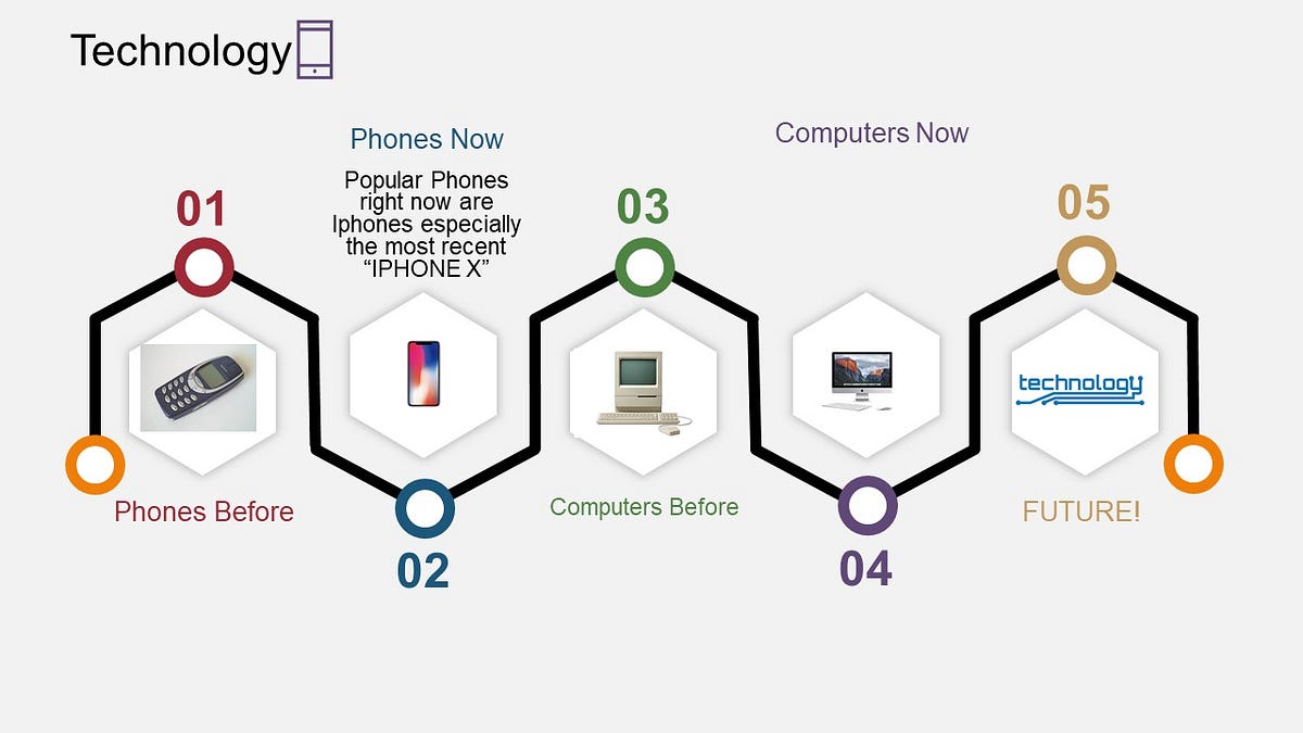 Technology Changes. This Infographic is about how… | by Aicha Uy | Medium