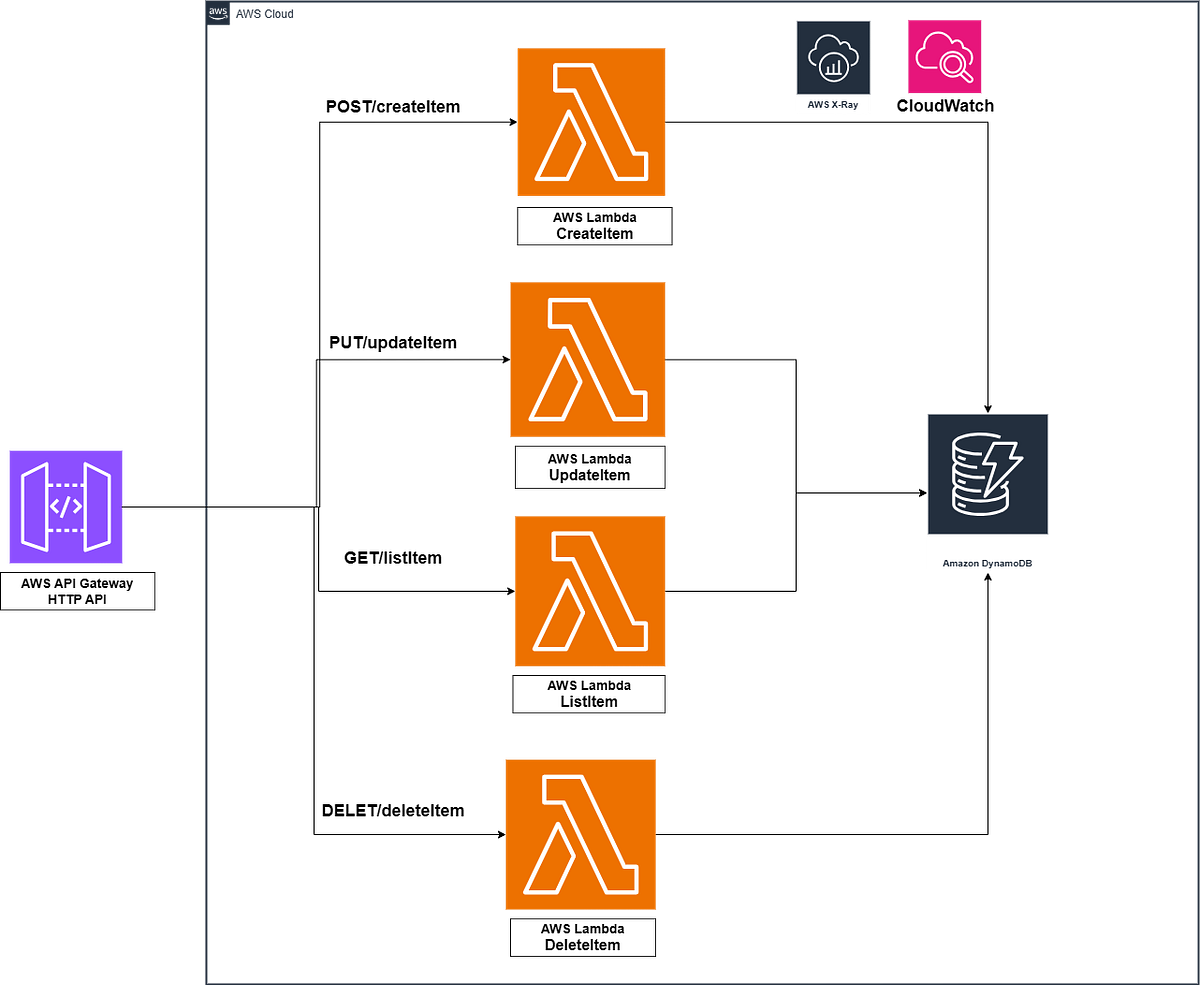 Enhancing AWS Lambda with AWS Lambda Powertools: A Complete Guide to ...