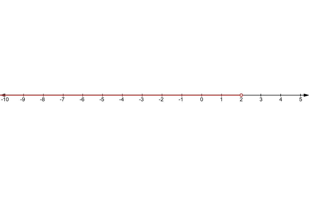 Graphing Inequality on Number Line by Math fellow Aug, 2024 Medium