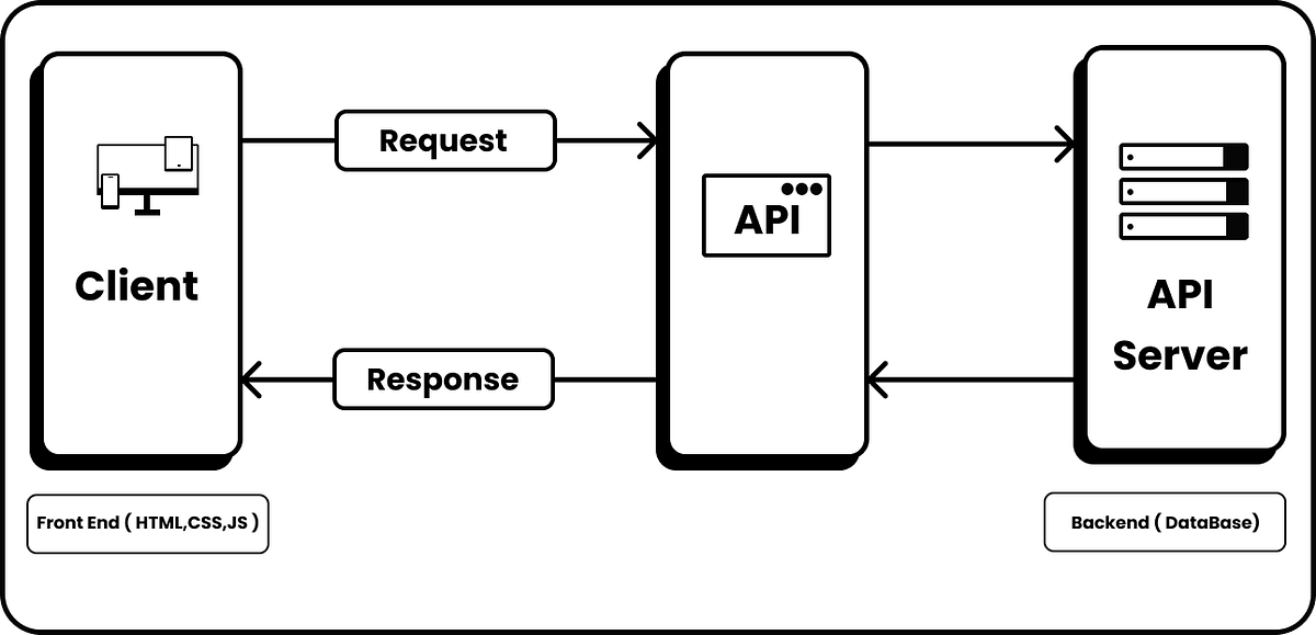 API Testing 1 : APIs Introduction | by Naresh Kumar Kunchi | Medium