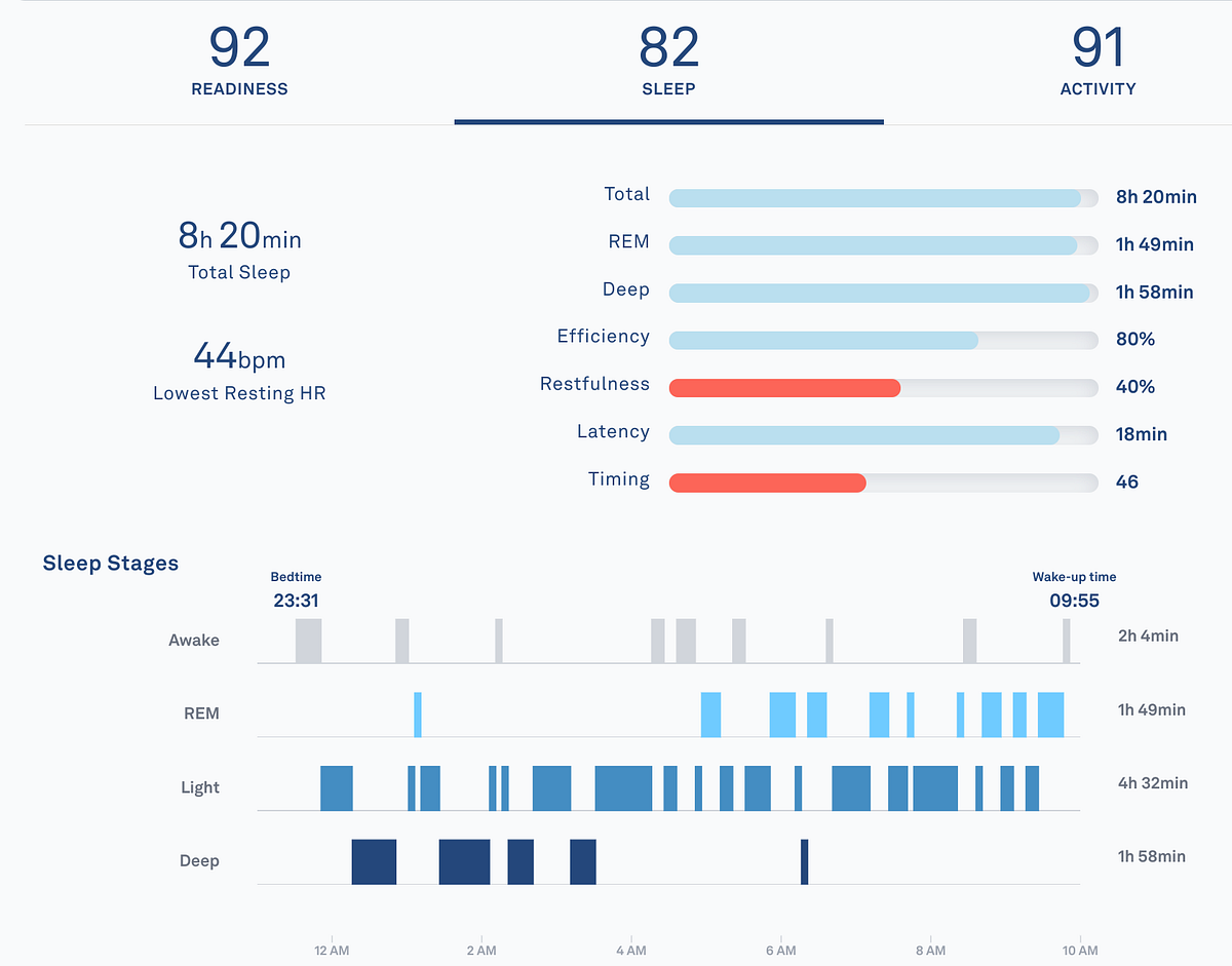 Sleep Metrics Comparison — Garmin Vs Oura Vs Withings | By Dmitry ...