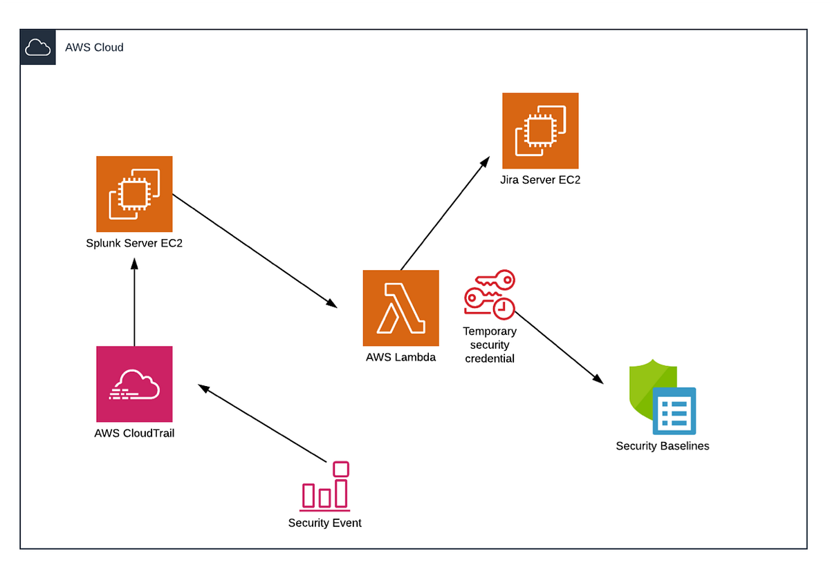 If This Then Hack : An Intro to DIY Cloud Security Automation with ...