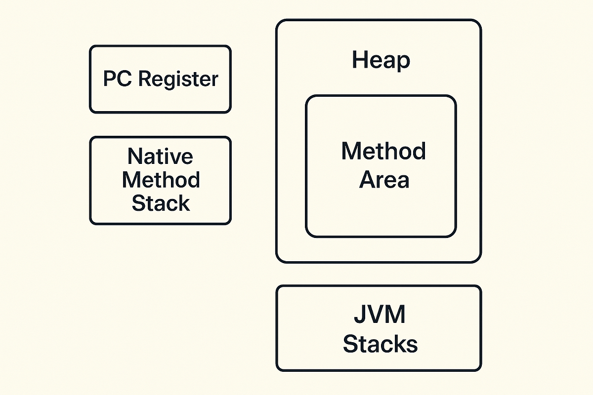 JAVA MEMORY MANAGEMENT FOR DUMMIES | by Abhijit Banerjee | May, 2025 ...