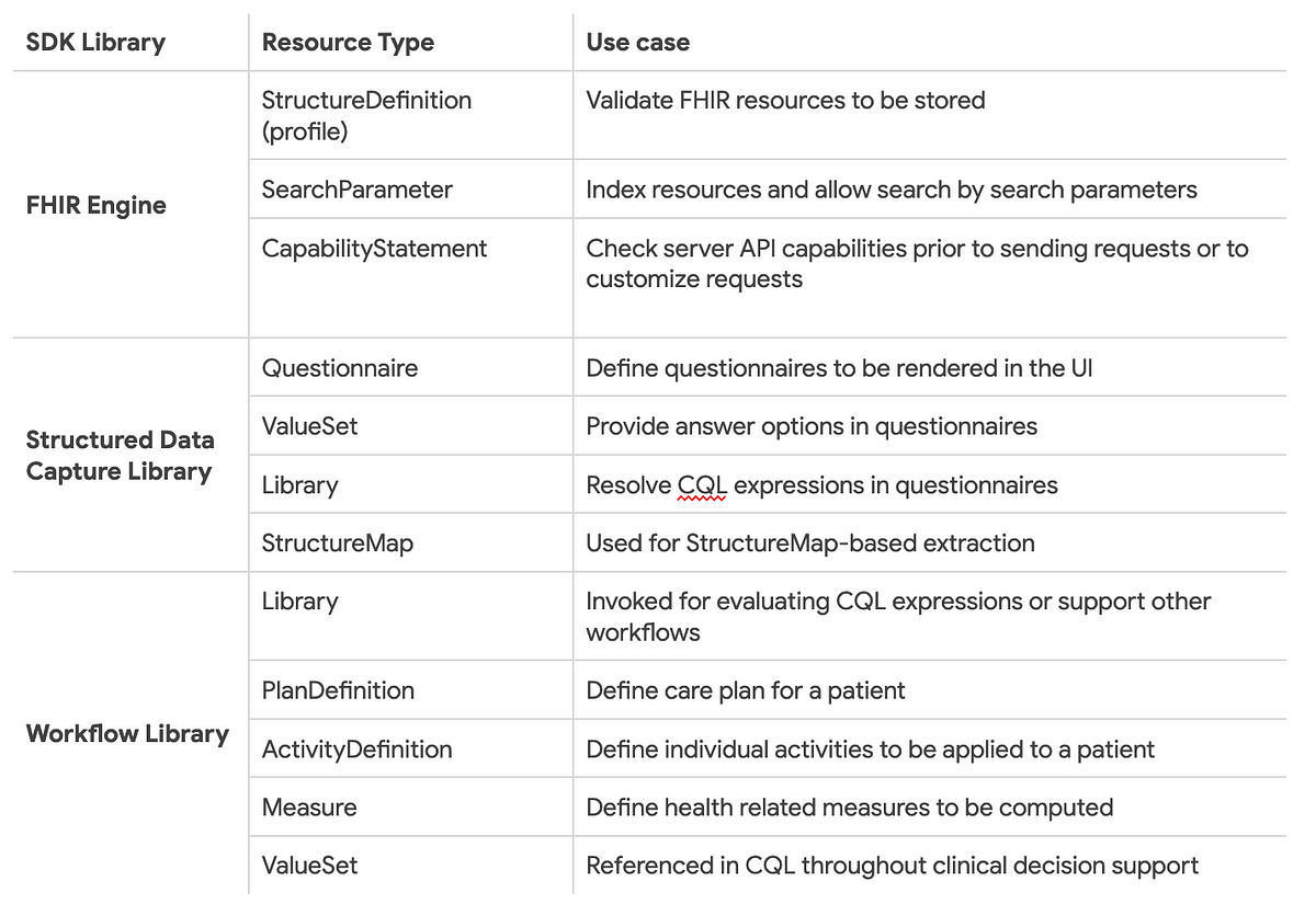 Open Health Stack: Building interoperable health apps using FHIR ...