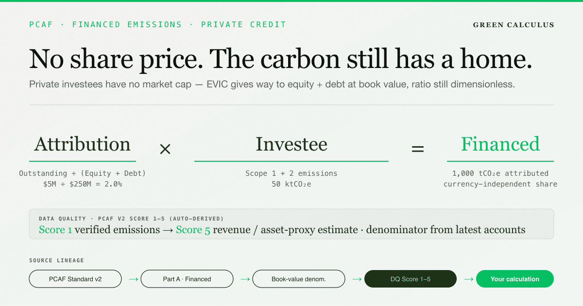 How to Calculate PCAF Financed Emissions for Business Loans and Unlisted Equity