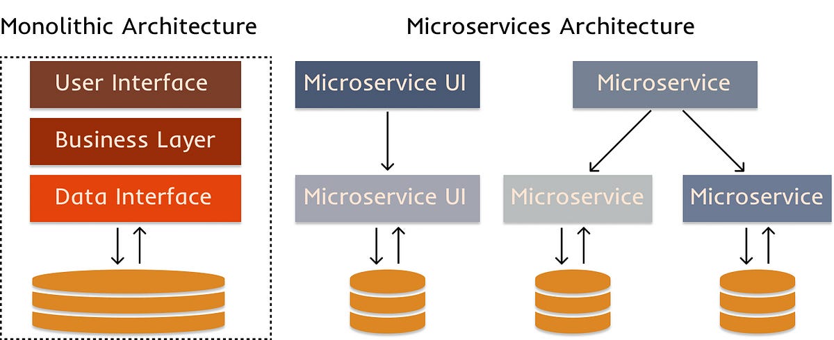 Steering Clear of Distributed Monolith Traps in Your Journey to ...