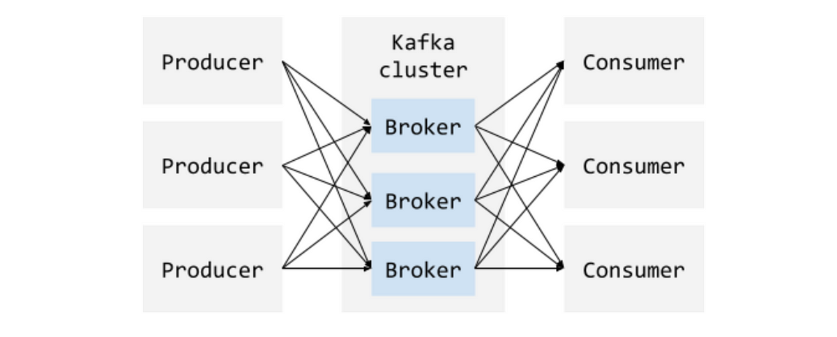 An Introduction to Apache Kafka. Kafka’s basic components and how to ...