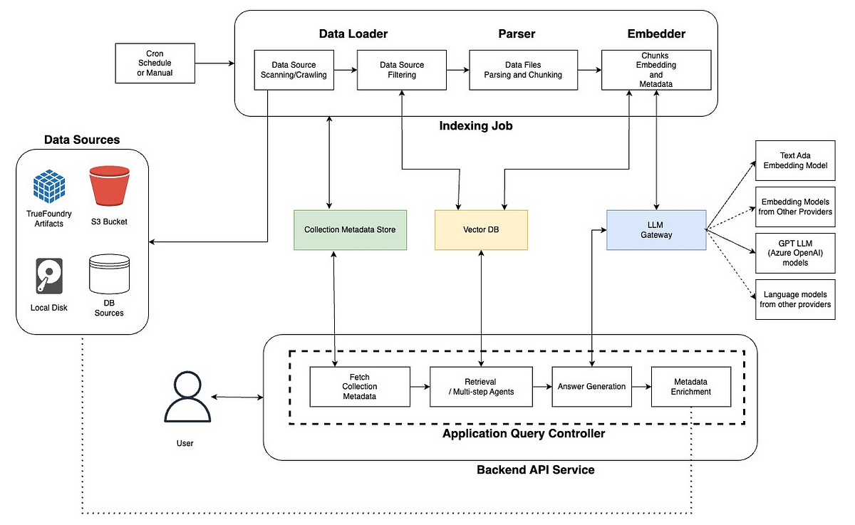 Cognita : A Truly Unified RAG Framework : Part 1 | by Aniket Hingane ...