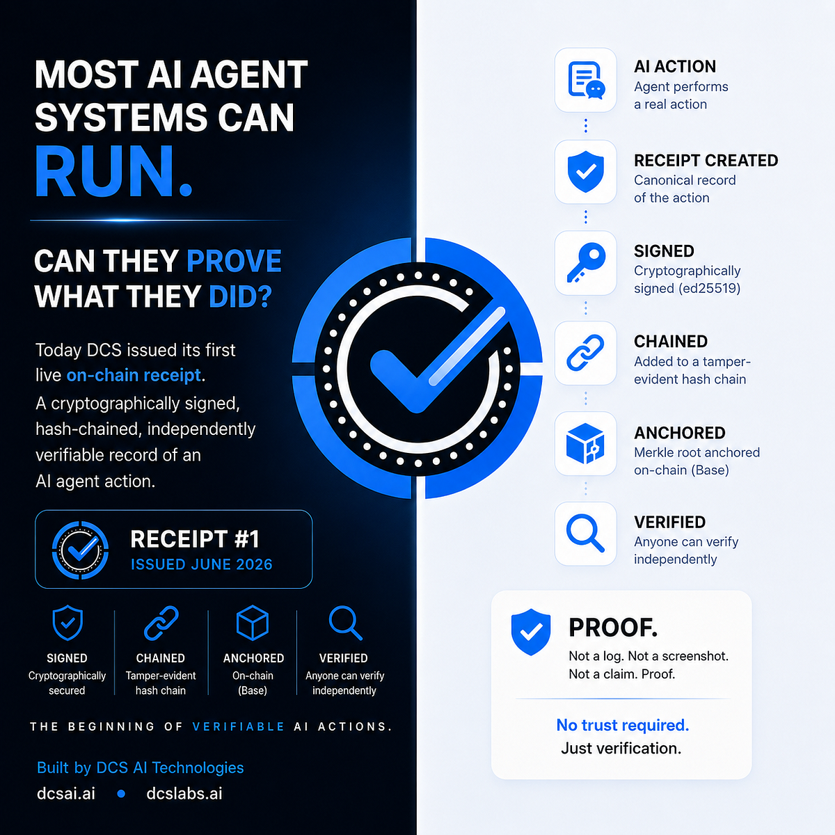 Most AI agent systems can run — can they prove what they did? DCS Receipt #1, June 2026: AI action signed (ed25519), chained, anchored on Base, independently verified.