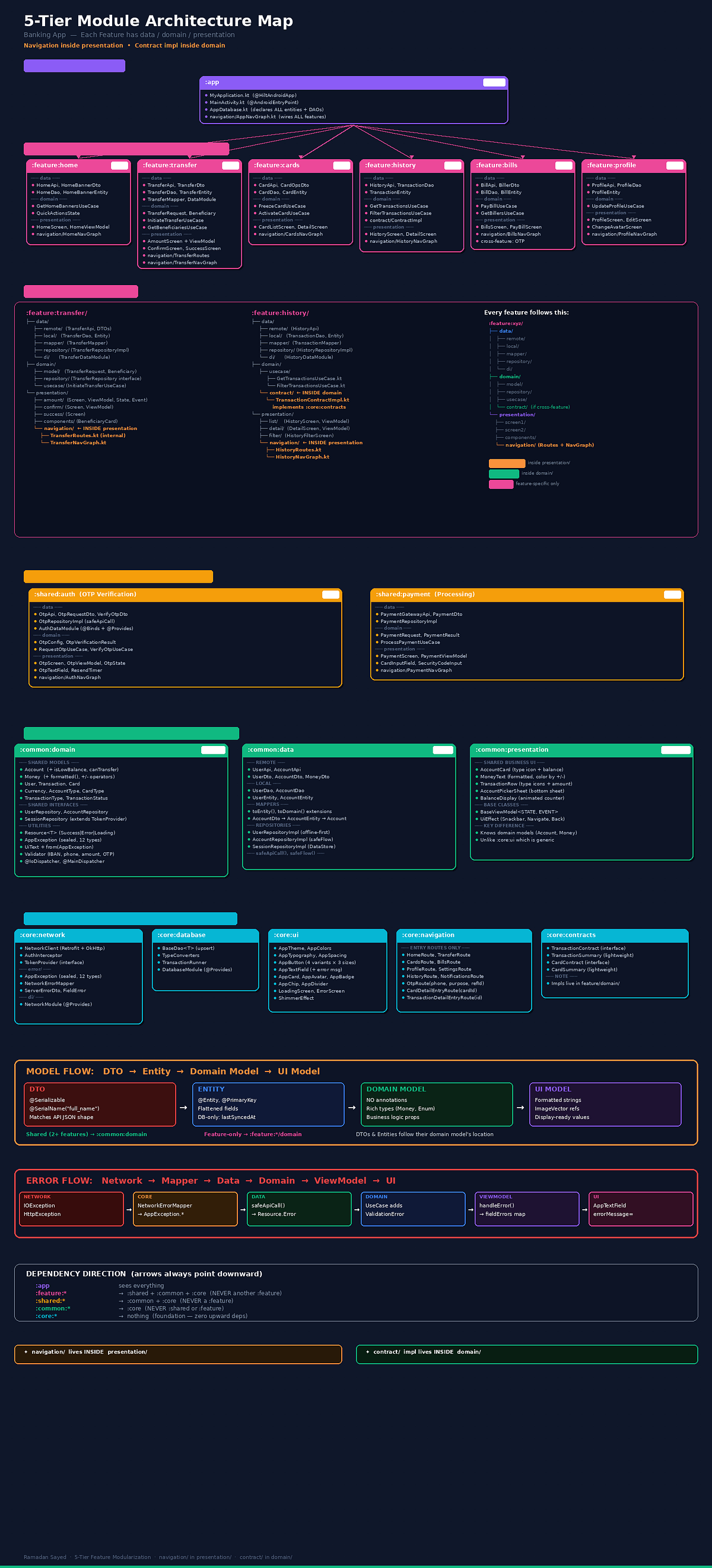 How to Architect a Large-Scale Android Project: 5-Tier Feature ...