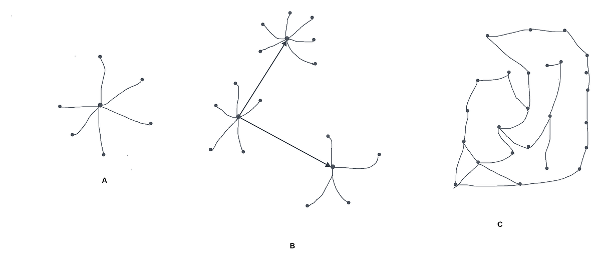 Large-Scale Distributed Systems: Foundations for Scalability and Fault ...