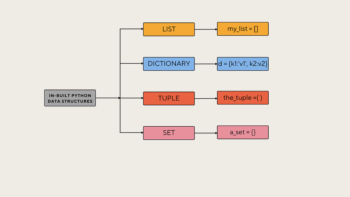In-built Python Data Structures. all about python data structures | by ...