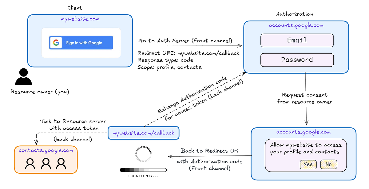 Preview image for OAuth and OpenID Connect