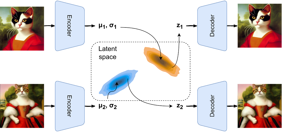 Variational Autoencoders. In the ever-evolving landscape of… | by Saba ...