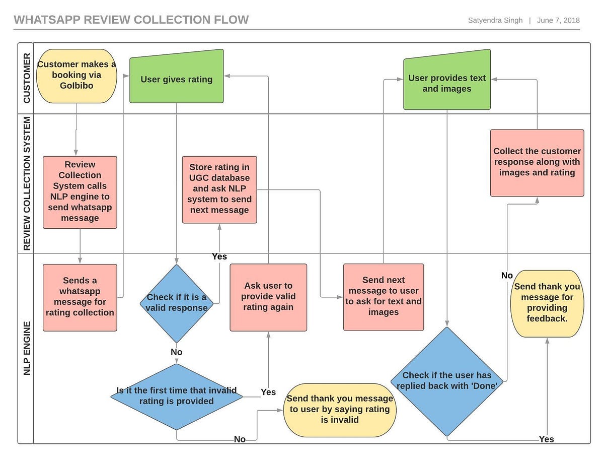 Collecting customer reviews through WhatsApp | by Satyendra Singh | Medium