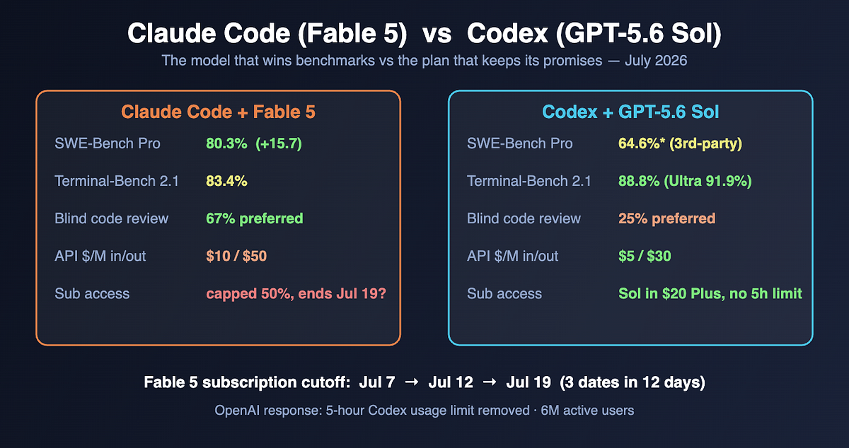 Fable 5 Beats GPT-5.6 by 15.7 Points — Devs Are Quitting Claude Code for Codex Anyway