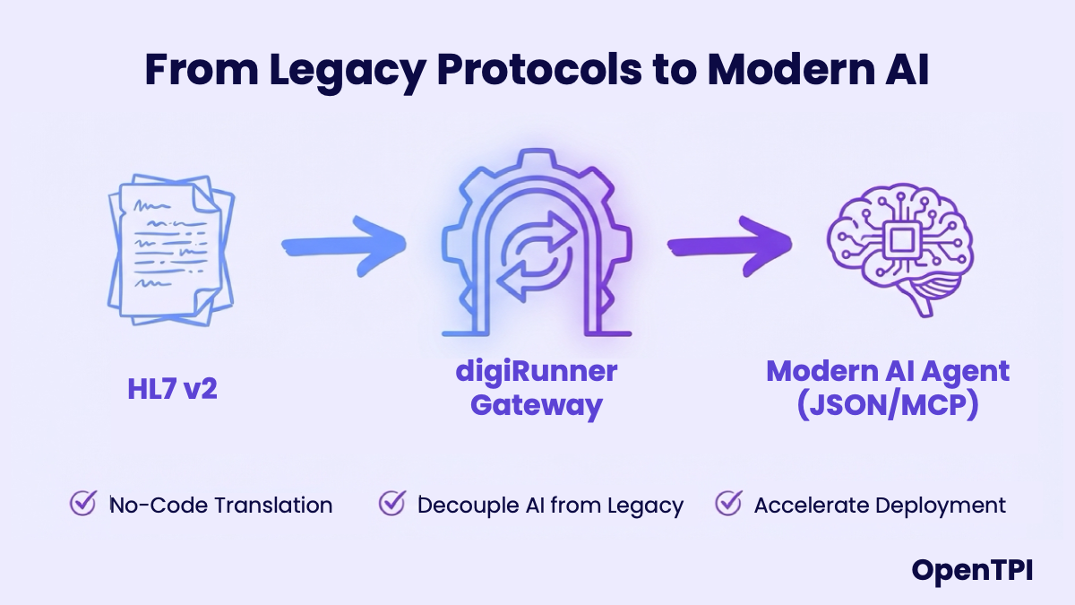 Figure 6: digiRunner Gateway translates HL7 v2 to Modern AI protocols