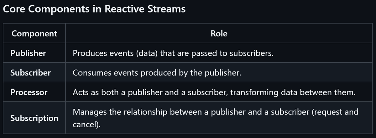 #Java — Article 15: Java: Completable Future Enhancements and Reactive ...