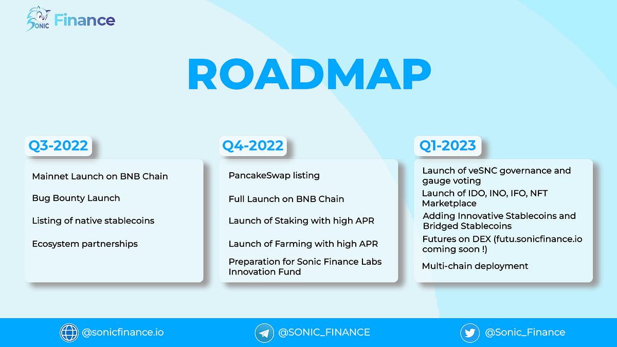 Roadmap - Sonic Finance - Medium