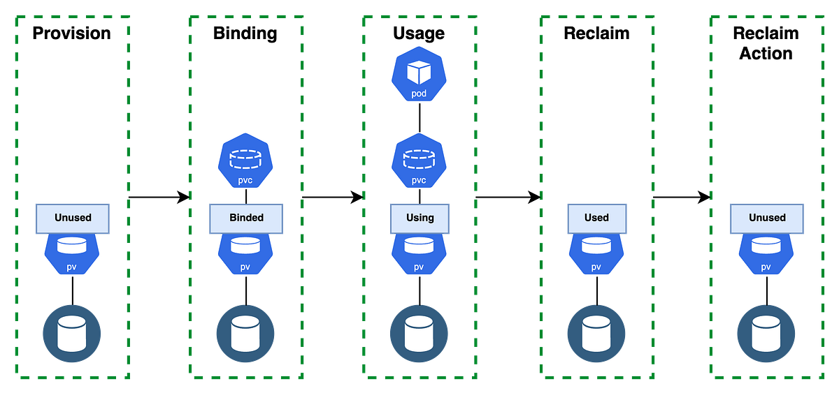 Understanding Persistent Volume— A Beginner’s Guide by