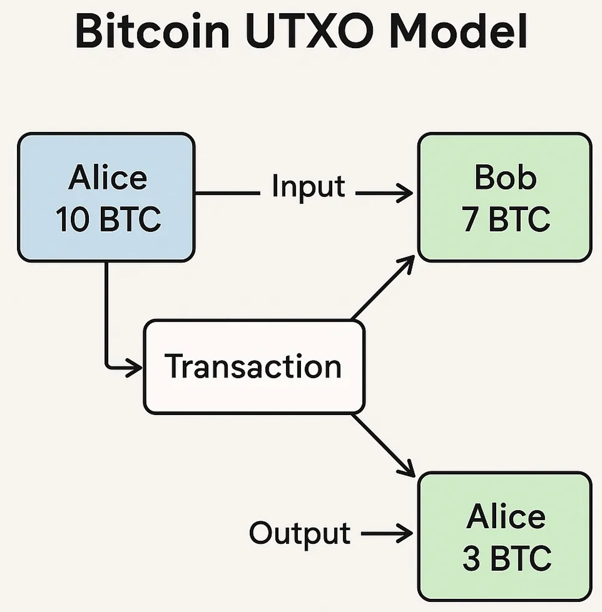 Understanding the UTXO Process in Bitcoin | by Junbum Park | Medium