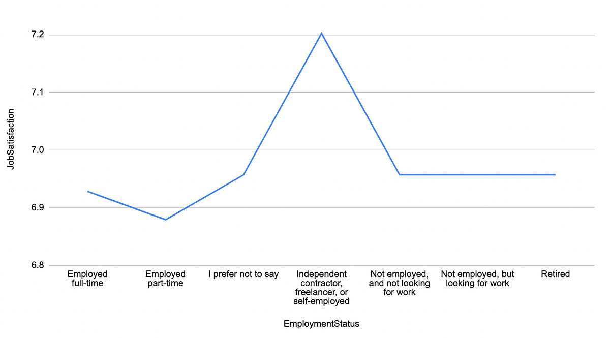 What does the developer's survey think about Job Satisfaction? | by ...