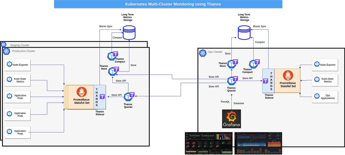 Kubernetes Multi-Cluster Monitoring Using Prometheus And Thanos | By ...