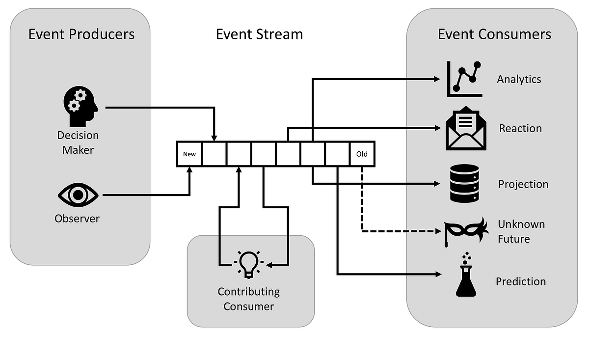 Eventsourcing at Nordstrom Part 1 Introduction to EventSourcing