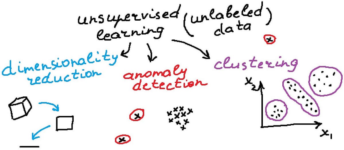 Unveiling Unsupervised Learning: A Comprehensive Guide to Independent ...