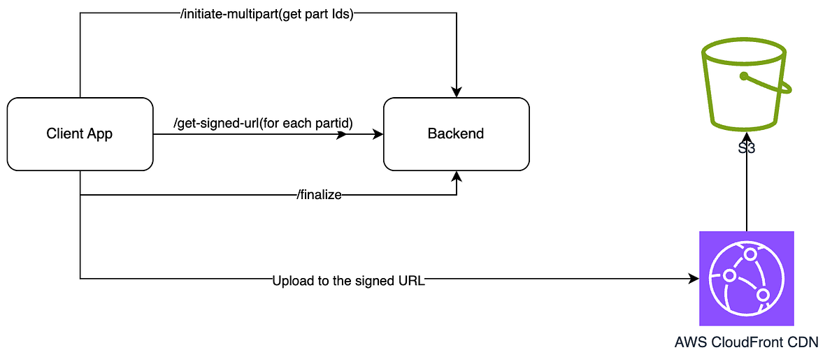 Upload files to S3 — Ultra Fast. Hi Guys, In this tutorial I will be ...