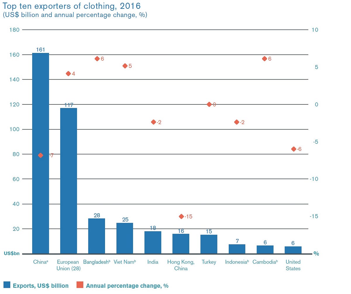 Top 5 Countries with the Best Clothing Manufacturers by Fashion Never