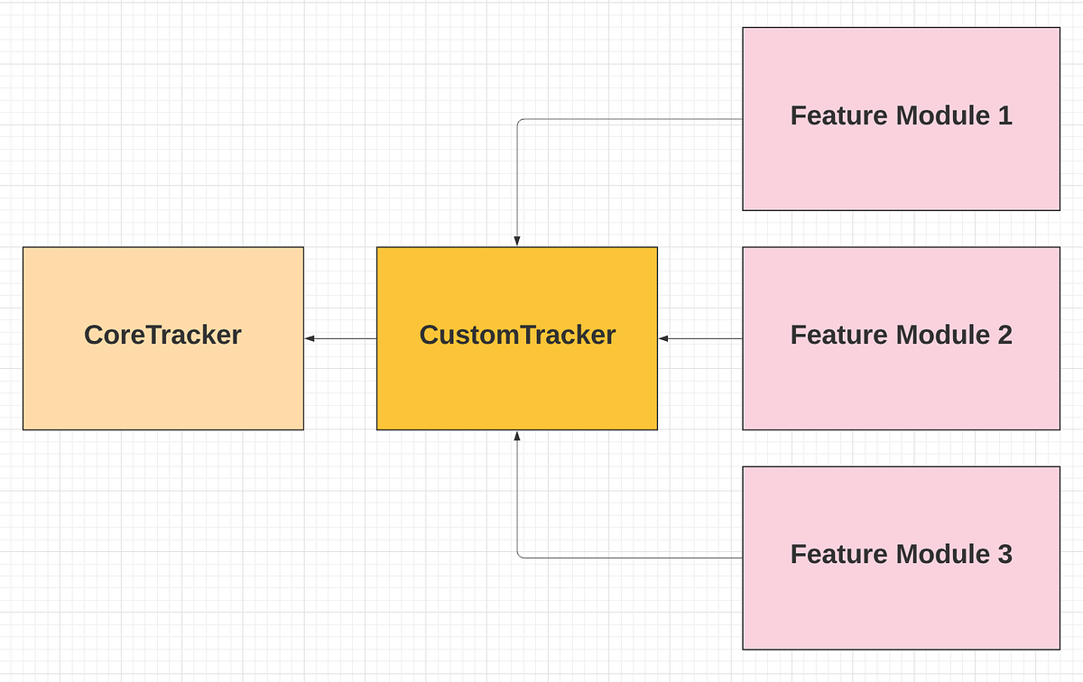 Modular Event Tracker in Swift. Refactoring iOS event tracking… | by ...