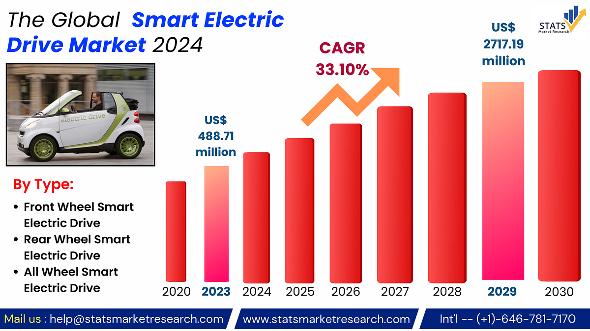 Smart Electric DrivePowering Tomorrow: Navigating the Smart Electric ...