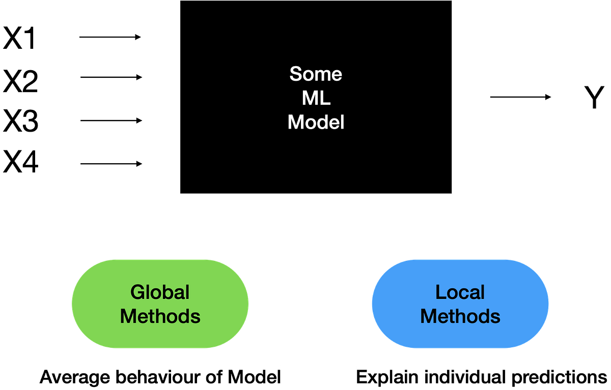 Interpretability of Machine Learning models by Nikhil Verma Medium
