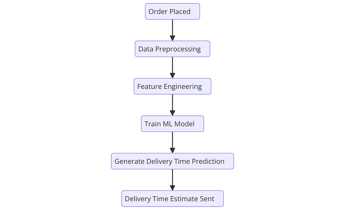 ML Estimate Food Delivery Time Problem Statement and Metrics | by Prem ...