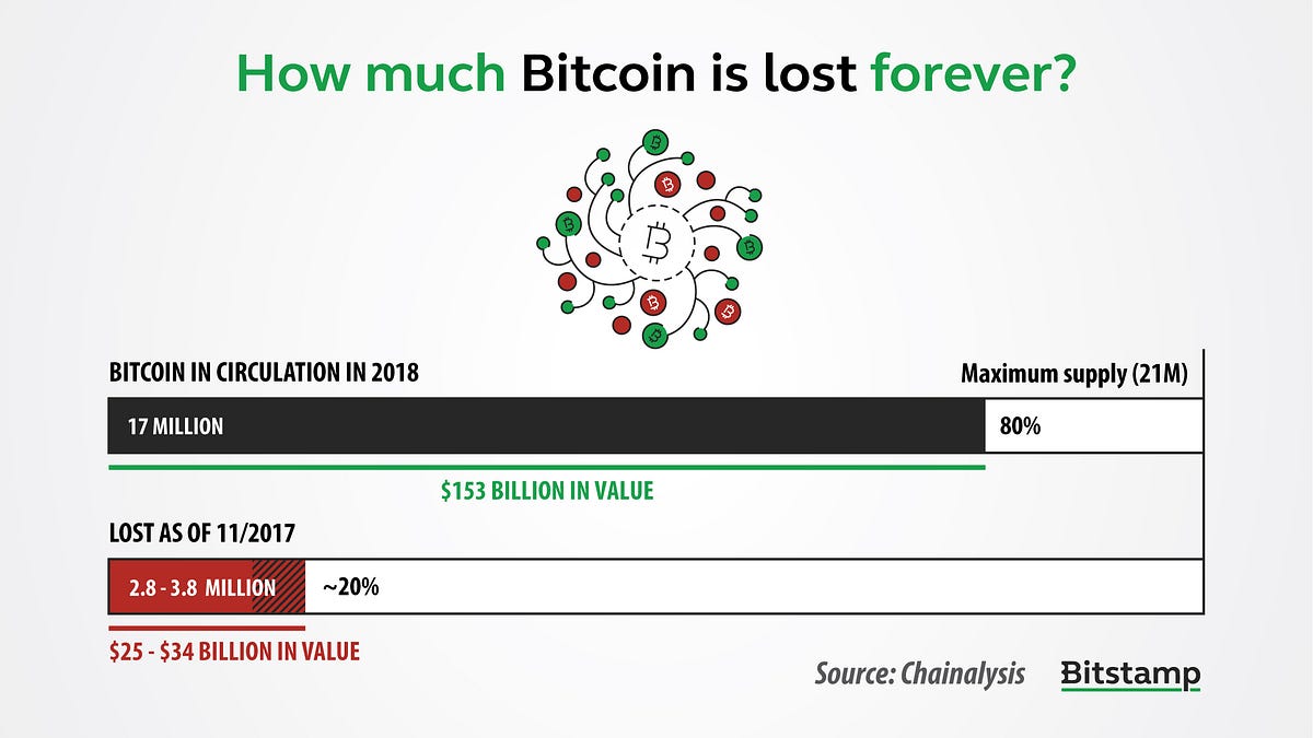 The real number of Bitcoin is lower than it seems. | by Bitstamp | Bitstamp  Blog | Medium