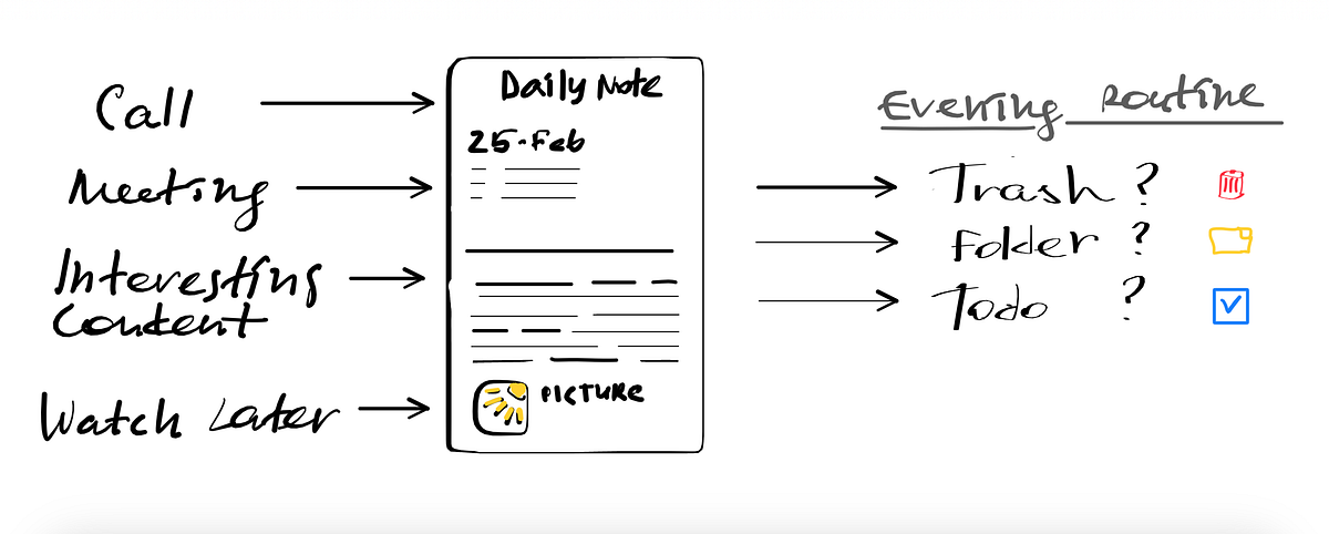 From Chaos to Clarity: How Daily Notes Help You Stay Focused, by Denis  Volkov