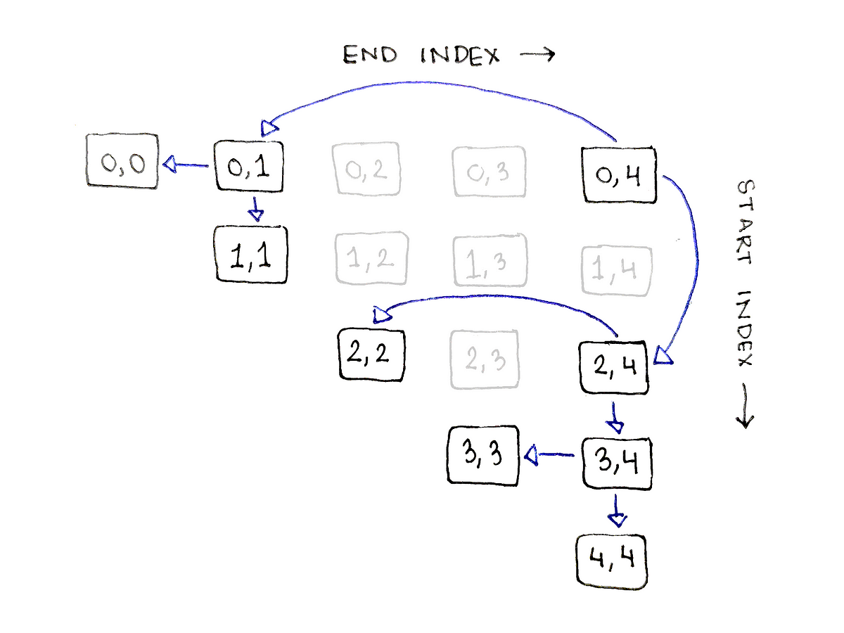 Dynamic programming deep-dive: Chain Matrix Multiplication | by Avik ...