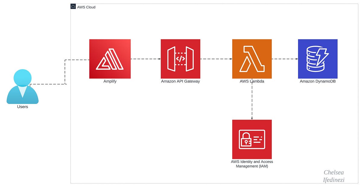 BUILD A SERVERLESS WEB APPLICATION ON AWS FROM SCRATCH | by Chelsea ...