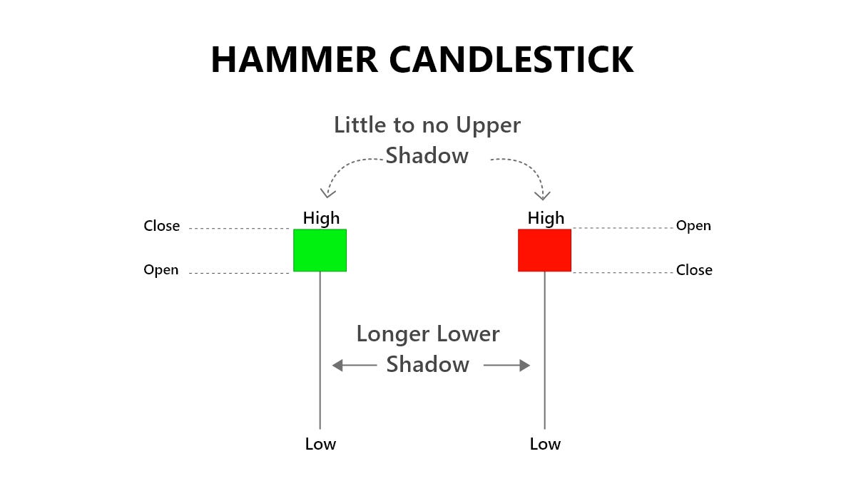 Hammer Candlestick Pattern. Hammer is the bullish reversal… by Sagar Sk Medium