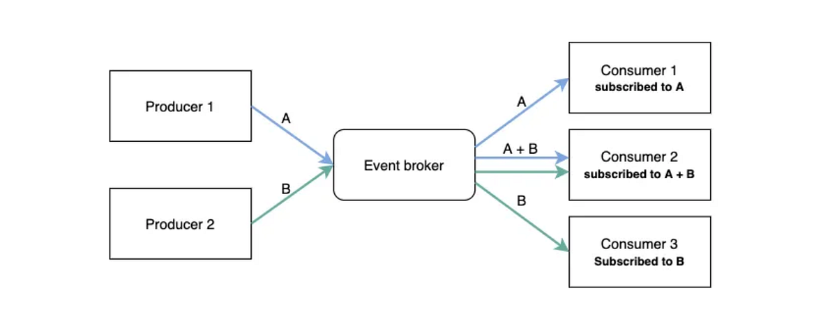 Event Driven Development & Kafka &Spring Boot — 1 | by Onur Aktaş | Medium