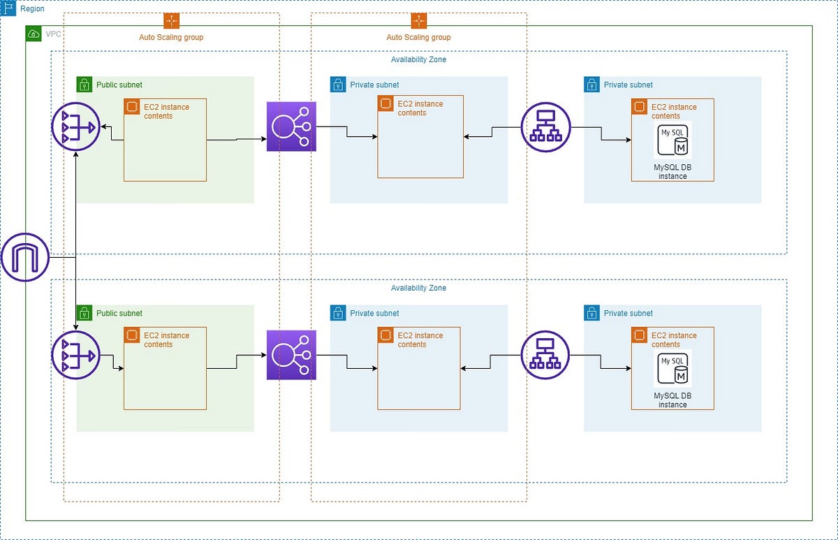 3 Tier Architecture Basics. Welcome! Today we will review the… | by Lex ...