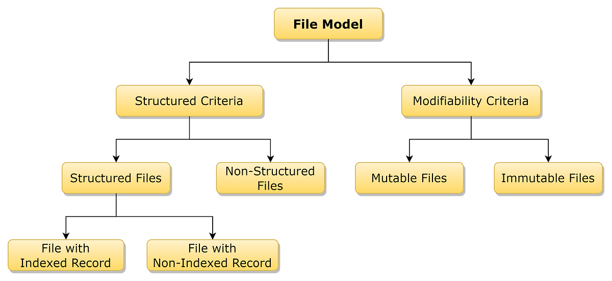 File Model in Distributed File System | by Akash Gaur | Medium