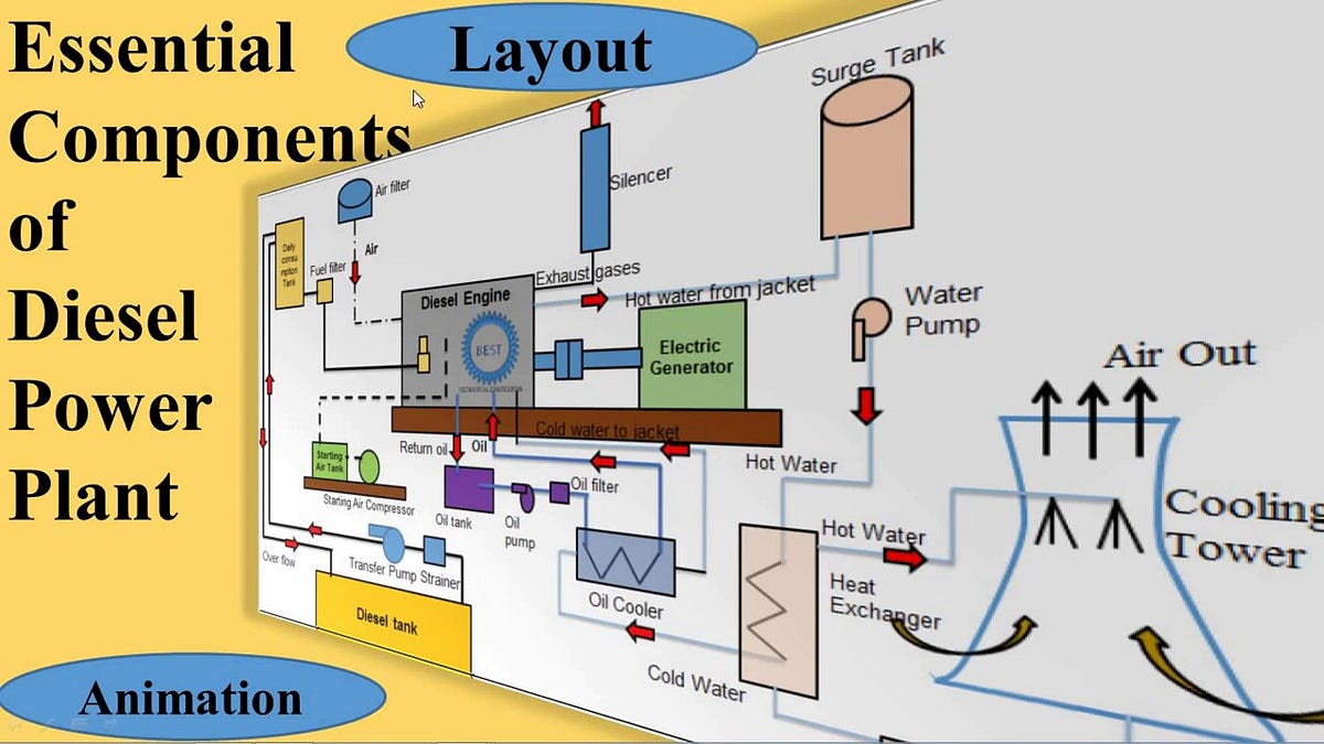 How does a diesel engine work in a power plant? by Brenda Rose Sep