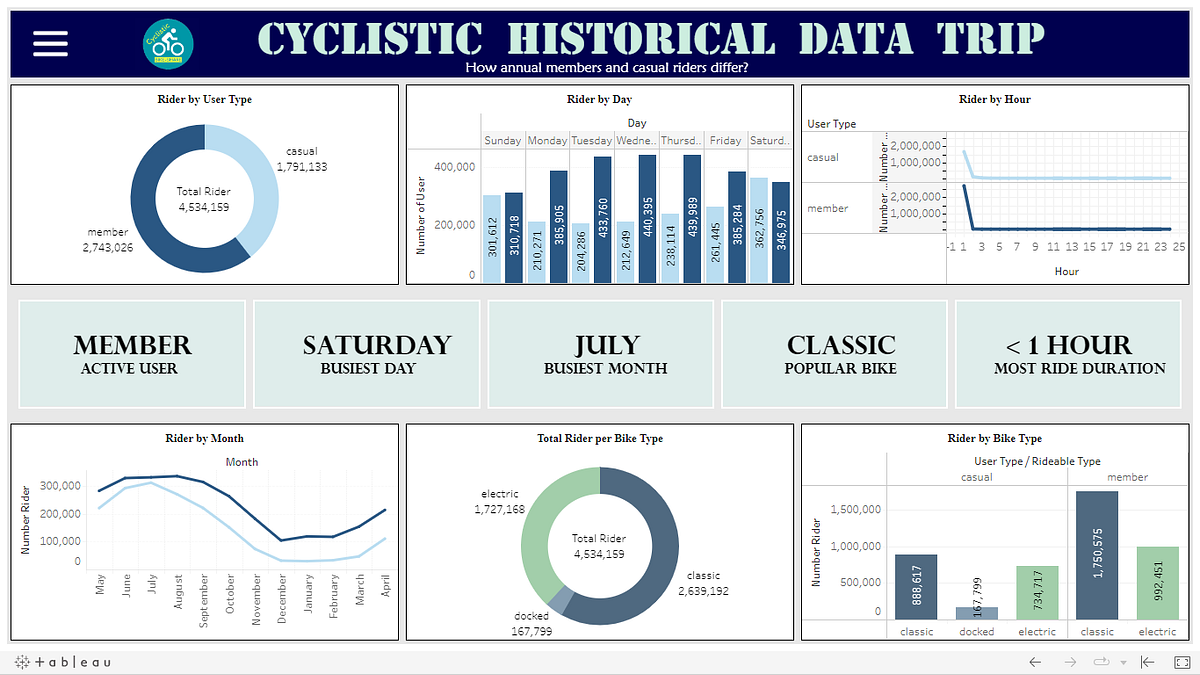 CAPSTONE PROJECT GOOGLE DATA ANALYTICS CYCLISTIC CASE STUDY by Nur Idayu Natasya Medium