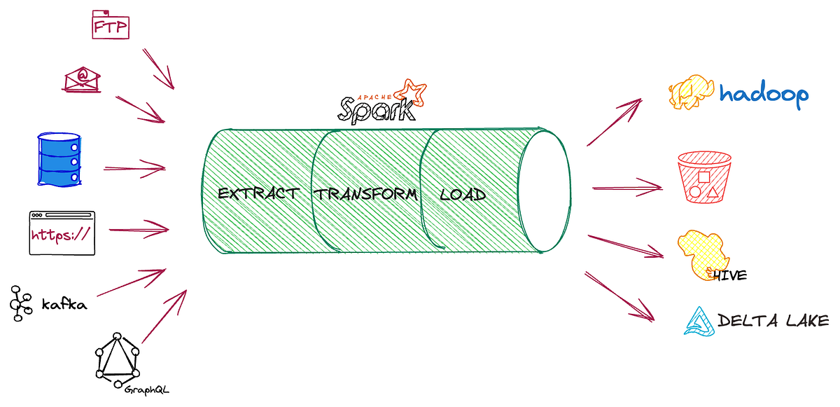 Building Data Pipelines with Spark | by AADARSH GAIKWAD | Jan, 2024 ...