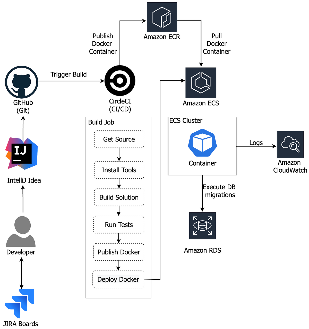 Continuous deployment of one-time job to AWS ECS Fargate from CircleCI ...