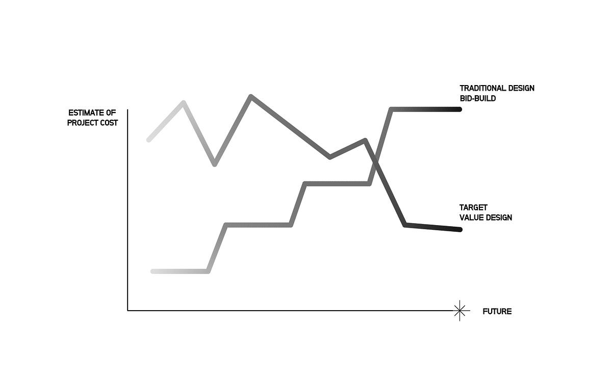 DESIGN IS THE BEST RETURN OF INVESTMENT by ARENAS®lab Medium