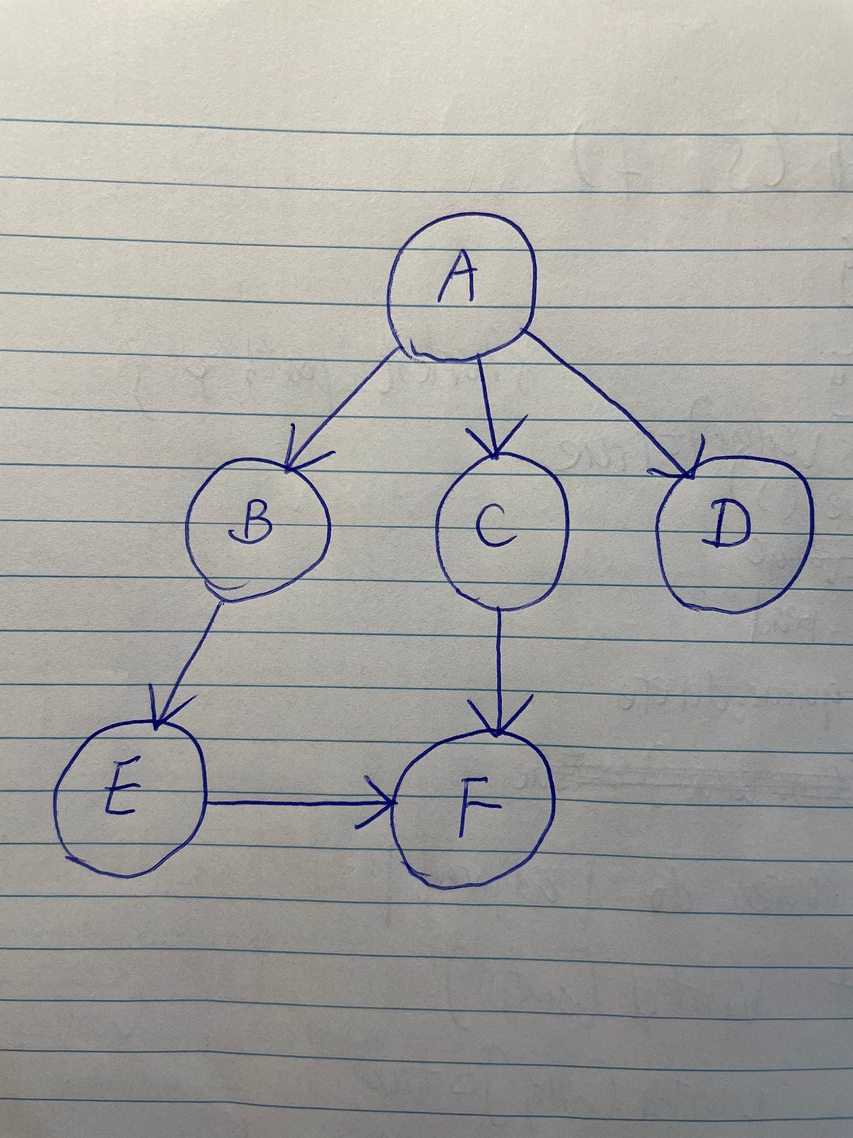 Data Structures and Algorithms — Graphs | by Richard Chou | Medium