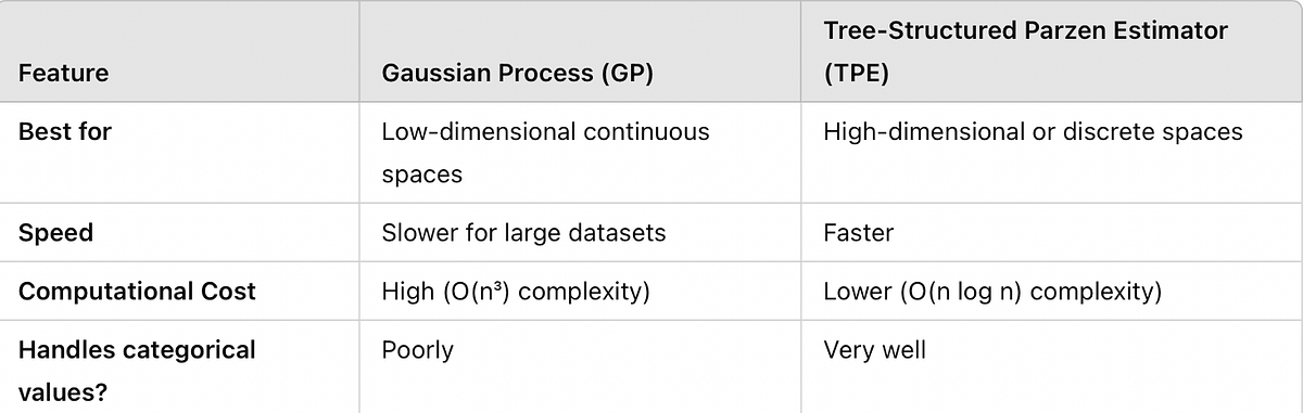 Tree-Structured Parzen Estimator (TPE) for Hyperparameter Tuning | by ...